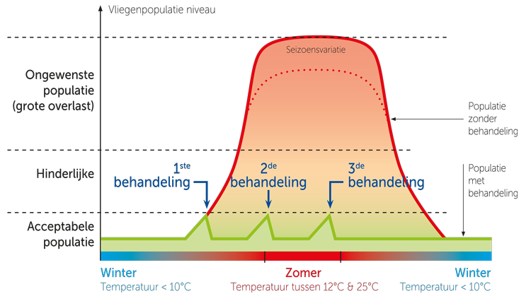 Virbac - Vliegenbestrijding - begin op tijd!