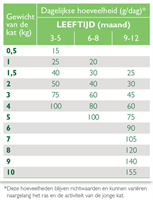 Voedingstabel HPM Junior Neutered Cat