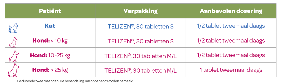 Telizen dosering schema