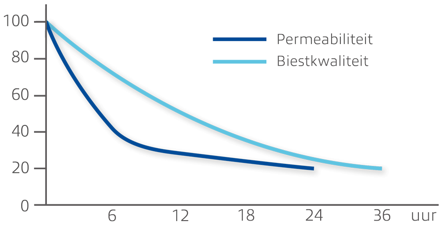 Schema Gut Closure