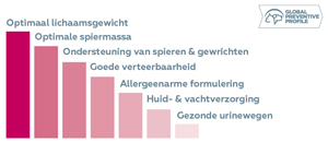 HPM Adult Dog aspecten