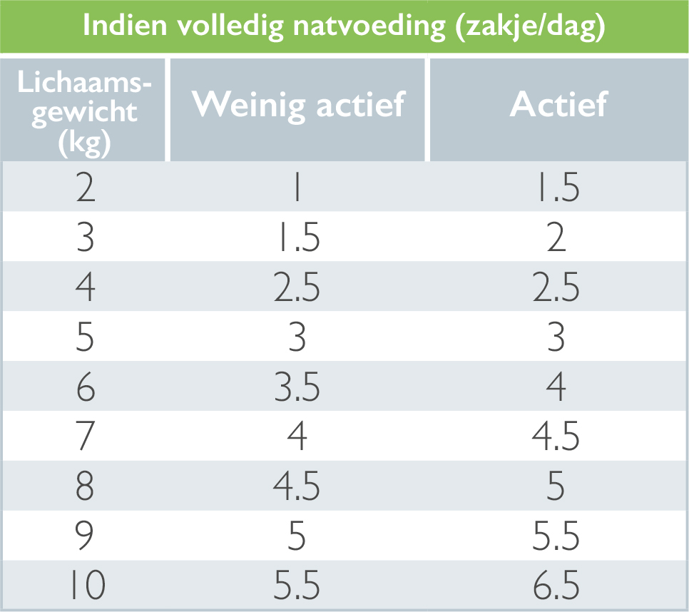 Voedingsadvies alleen natvoeding