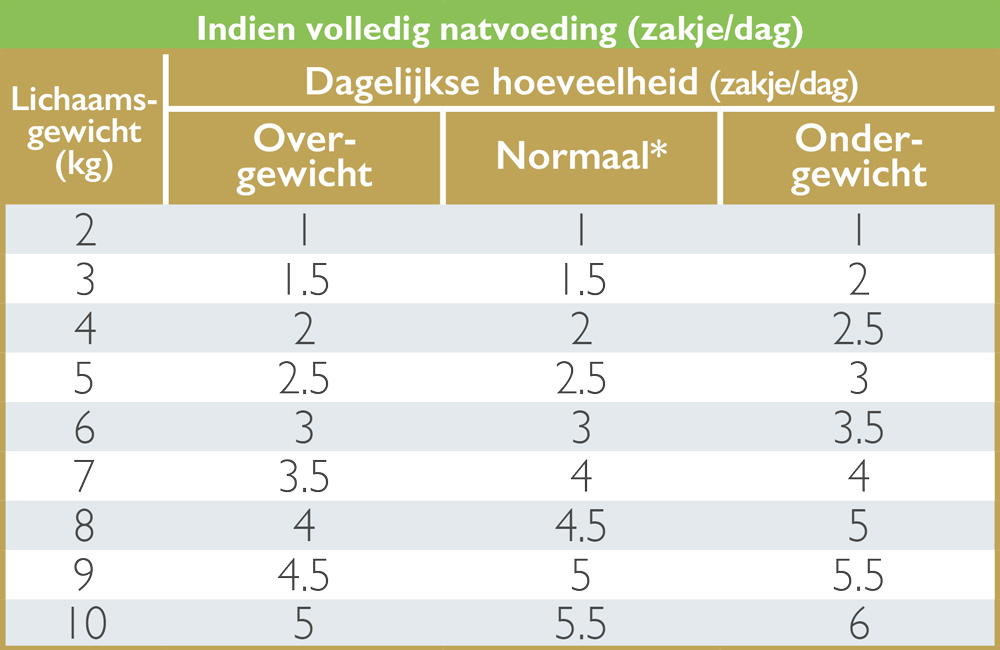 Tabel voedingsadvies alleen natvoeding