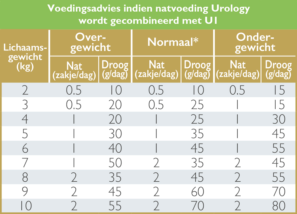 Voedingsadvies gecombineerd met U1