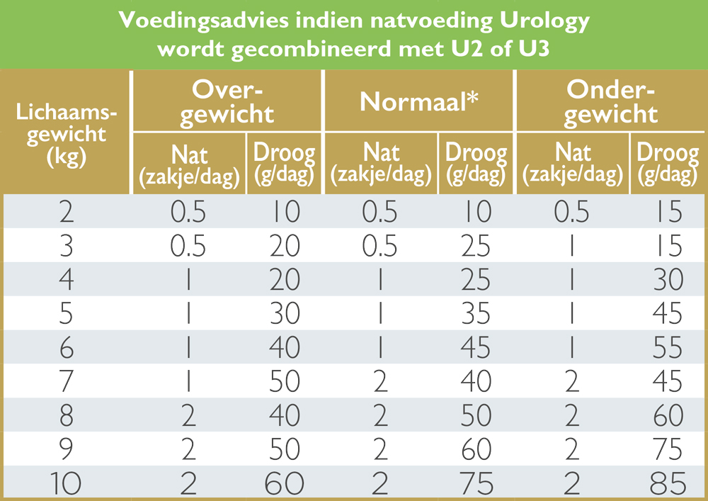Voedingsadvies gecombineerd met U2 of U3