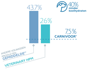 Minder koolhydraten Hond HPM