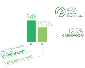 Minder koolhydraten kat HPM
