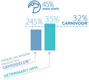 Meer eiwitten Hond HPM