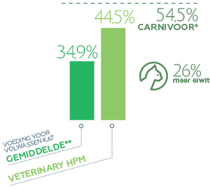 Meer eiwitten kat HPM
